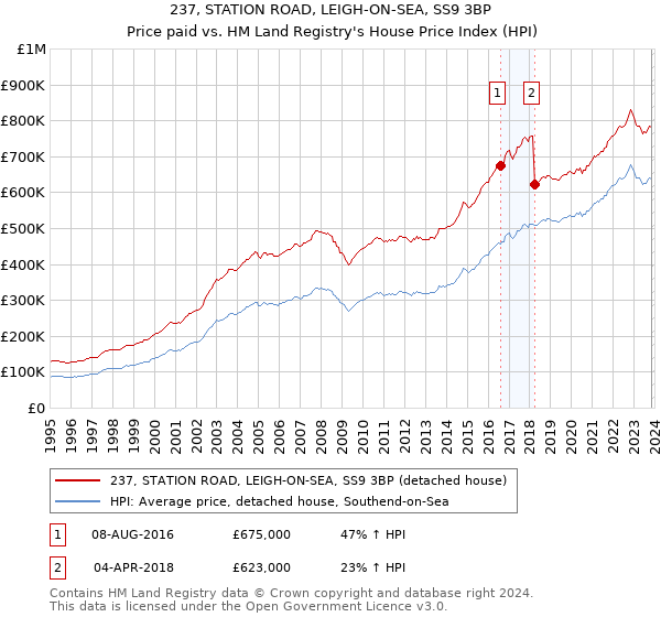 237, STATION ROAD, LEIGH-ON-SEA, SS9 3BP: Price paid vs HM Land Registry's House Price Index