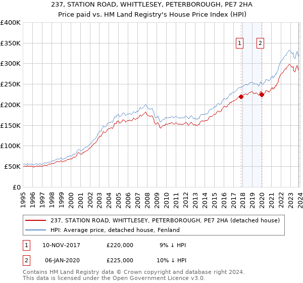 237, STATION ROAD, WHITTLESEY, PETERBOROUGH, PE7 2HA: Price paid vs HM Land Registry's House Price Index