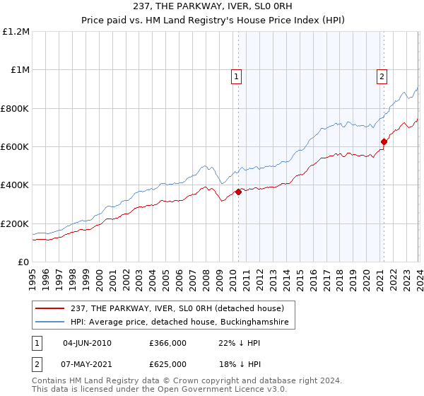 237, THE PARKWAY, IVER, SL0 0RH: Price paid vs HM Land Registry's House Price Index