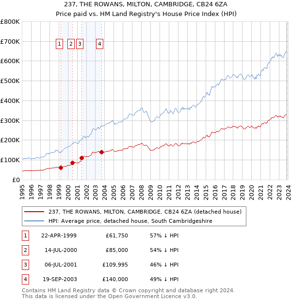 237, THE ROWANS, MILTON, CAMBRIDGE, CB24 6ZA: Price paid vs HM Land Registry's House Price Index