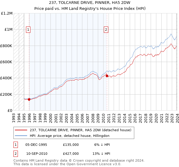 237, TOLCARNE DRIVE, PINNER, HA5 2DW: Price paid vs HM Land Registry's House Price Index
