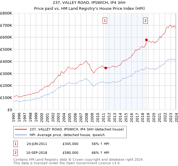 237, VALLEY ROAD, IPSWICH, IP4 3AH: Price paid vs HM Land Registry's House Price Index