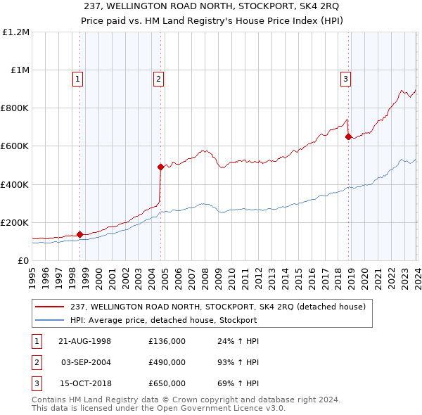 237, WELLINGTON ROAD NORTH, STOCKPORT, SK4 2RQ: Price paid vs HM Land Registry's House Price Index