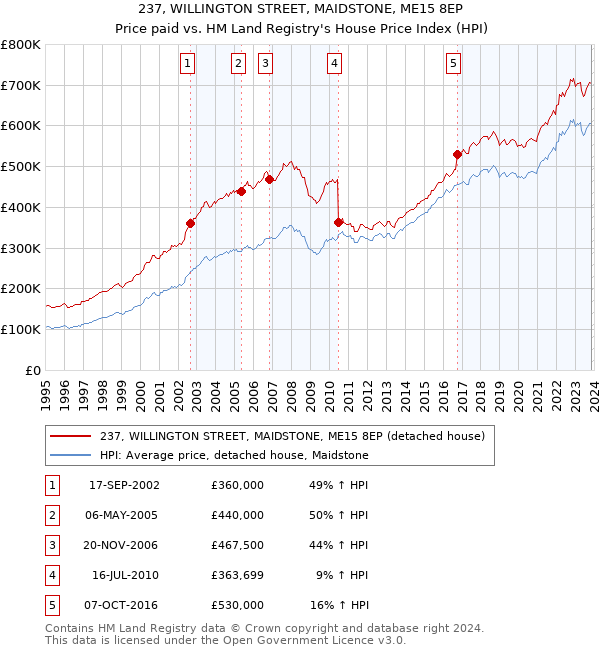 237, WILLINGTON STREET, MAIDSTONE, ME15 8EP: Price paid vs HM Land Registry's House Price Index