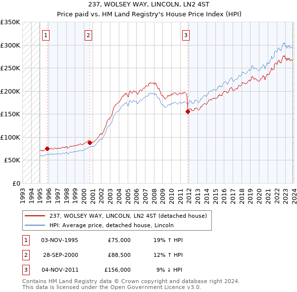 237, WOLSEY WAY, LINCOLN, LN2 4ST: Price paid vs HM Land Registry's House Price Index