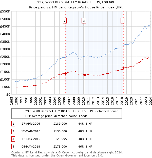 237, WYKEBECK VALLEY ROAD, LEEDS, LS9 6PL: Price paid vs HM Land Registry's House Price Index