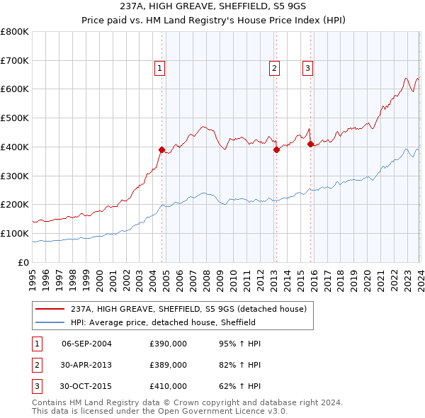 237A, HIGH GREAVE, SHEFFIELD, S5 9GS: Price paid vs HM Land Registry's House Price Index