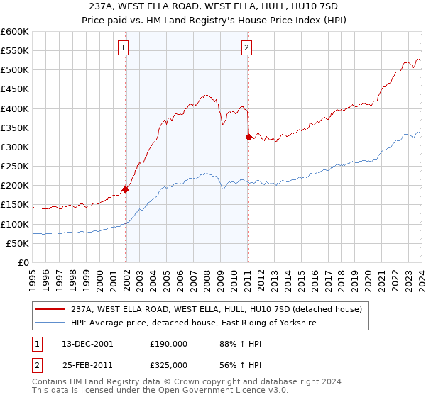237A, WEST ELLA ROAD, WEST ELLA, HULL, HU10 7SD: Price paid vs HM Land Registry's House Price Index