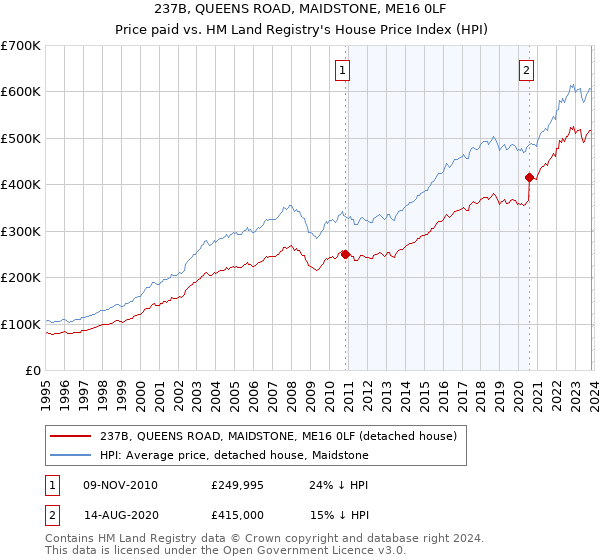237B, QUEENS ROAD, MAIDSTONE, ME16 0LF: Price paid vs HM Land Registry's House Price Index
