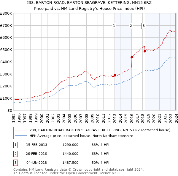 238, BARTON ROAD, BARTON SEAGRAVE, KETTERING, NN15 6RZ: Price paid vs HM Land Registry's House Price Index