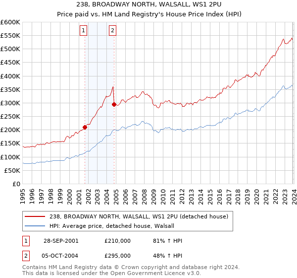 238, BROADWAY NORTH, WALSALL, WS1 2PU: Price paid vs HM Land Registry's House Price Index