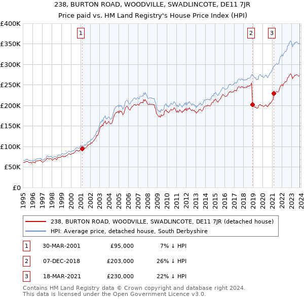 238, BURTON ROAD, WOODVILLE, SWADLINCOTE, DE11 7JR: Price paid vs HM Land Registry's House Price Index