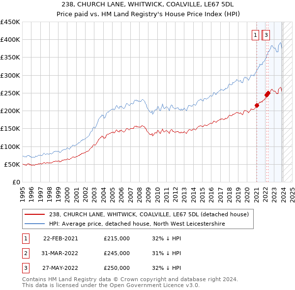 238, CHURCH LANE, WHITWICK, COALVILLE, LE67 5DL: Price paid vs HM Land Registry's House Price Index