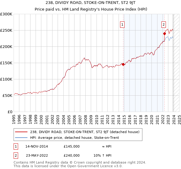 238, DIVIDY ROAD, STOKE-ON-TRENT, ST2 9JT: Price paid vs HM Land Registry's House Price Index