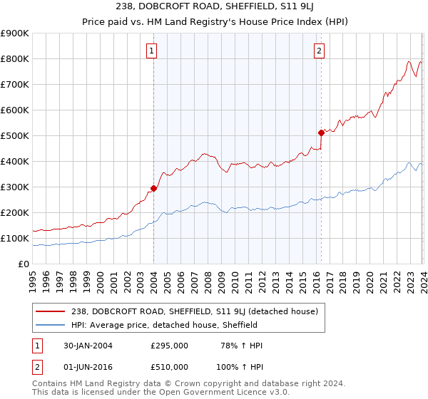 238, DOBCROFT ROAD, SHEFFIELD, S11 9LJ: Price paid vs HM Land Registry's House Price Index