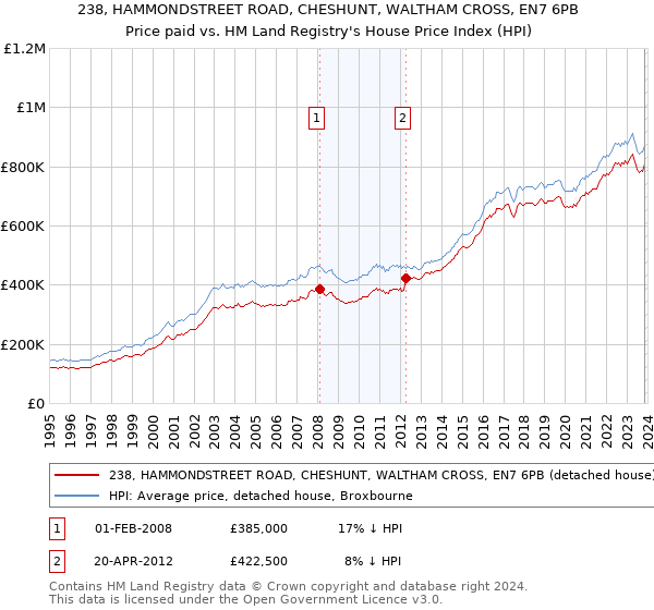 238, HAMMONDSTREET ROAD, CHESHUNT, WALTHAM CROSS, EN7 6PB: Price paid vs HM Land Registry's House Price Index