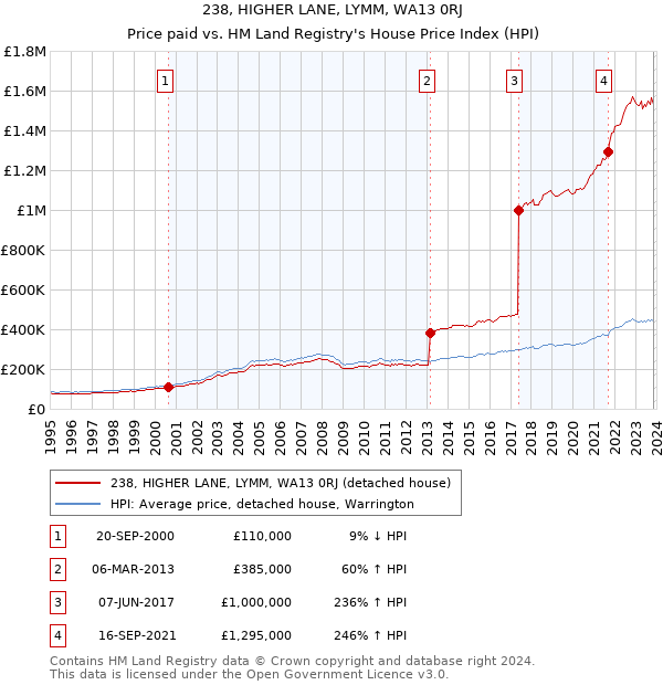 238, HIGHER LANE, LYMM, WA13 0RJ: Price paid vs HM Land Registry's House Price Index