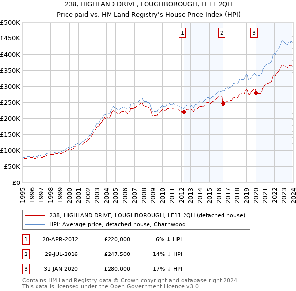 238, HIGHLAND DRIVE, LOUGHBOROUGH, LE11 2QH: Price paid vs HM Land Registry's House Price Index