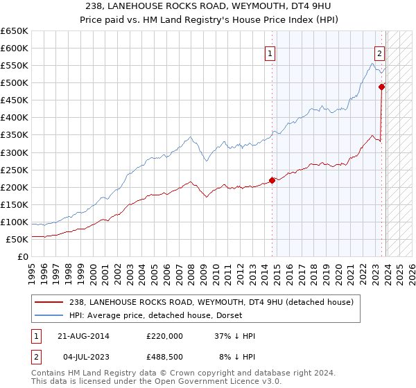 238, LANEHOUSE ROCKS ROAD, WEYMOUTH, DT4 9HU: Price paid vs HM Land Registry's House Price Index