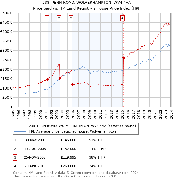 238, PENN ROAD, WOLVERHAMPTON, WV4 4AA: Price paid vs HM Land Registry's House Price Index