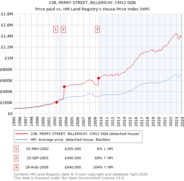 238, PERRY STREET, BILLERICAY, CM12 0QN: Price paid vs HM Land Registry's House Price Index