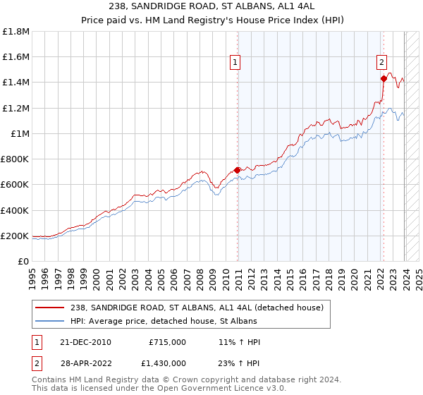 238, SANDRIDGE ROAD, ST ALBANS, AL1 4AL: Price paid vs HM Land Registry's House Price Index