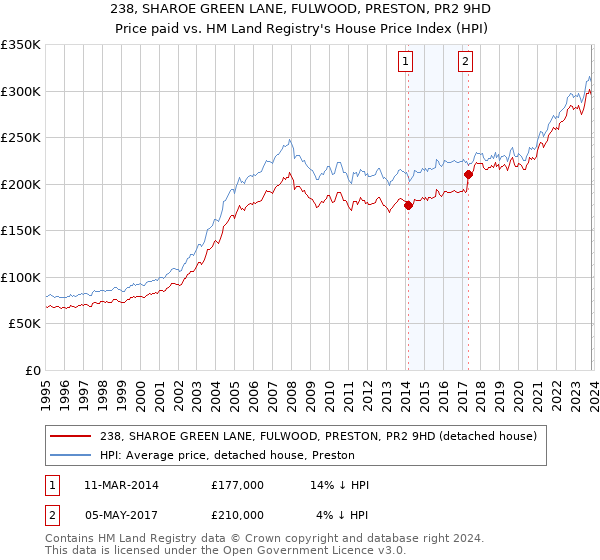 238, SHAROE GREEN LANE, FULWOOD, PRESTON, PR2 9HD: Price paid vs HM Land Registry's House Price Index