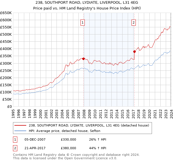 238, SOUTHPORT ROAD, LYDIATE, LIVERPOOL, L31 4EG: Price paid vs HM Land Registry's House Price Index