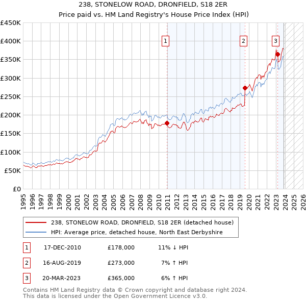 238, STONELOW ROAD, DRONFIELD, S18 2ER: Price paid vs HM Land Registry's House Price Index