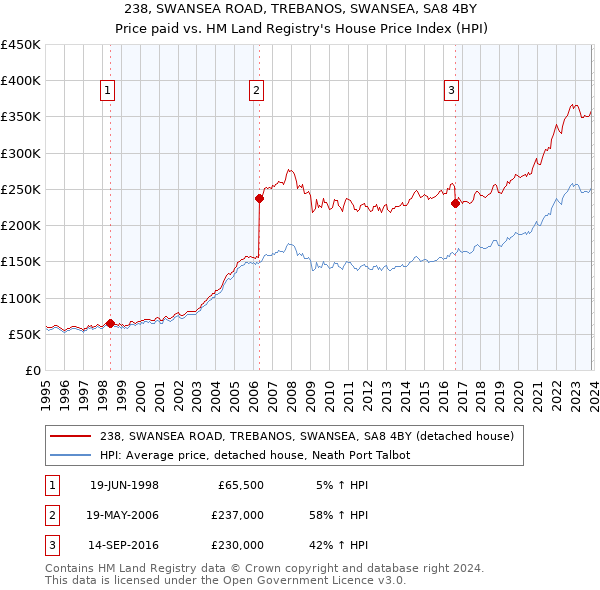 238, SWANSEA ROAD, TREBANOS, SWANSEA, SA8 4BY: Price paid vs HM Land Registry's House Price Index