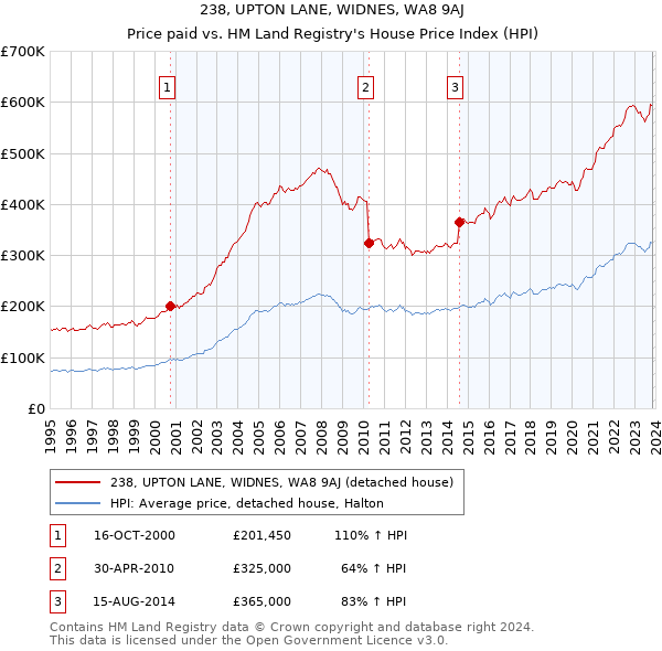 238, UPTON LANE, WIDNES, WA8 9AJ: Price paid vs HM Land Registry's House Price Index