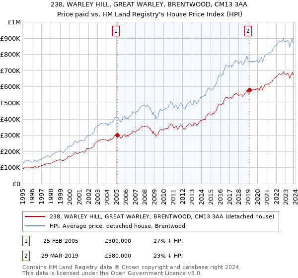 238, WARLEY HILL, GREAT WARLEY, BRENTWOOD, CM13 3AA: Price paid vs HM Land Registry's House Price Index