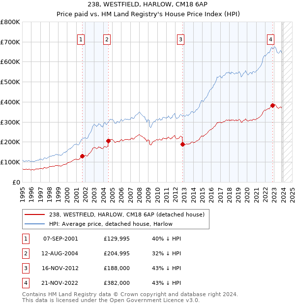 238, WESTFIELD, HARLOW, CM18 6AP: Price paid vs HM Land Registry's House Price Index