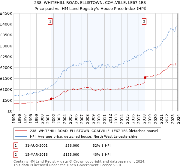 238, WHITEHILL ROAD, ELLISTOWN, COALVILLE, LE67 1ES: Price paid vs HM Land Registry's House Price Index