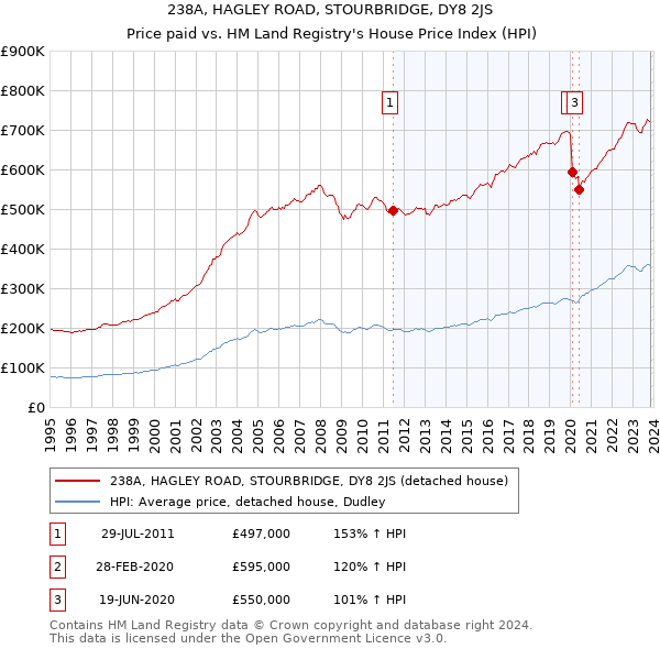 238A, HAGLEY ROAD, STOURBRIDGE, DY8 2JS: Price paid vs HM Land Registry's House Price Index