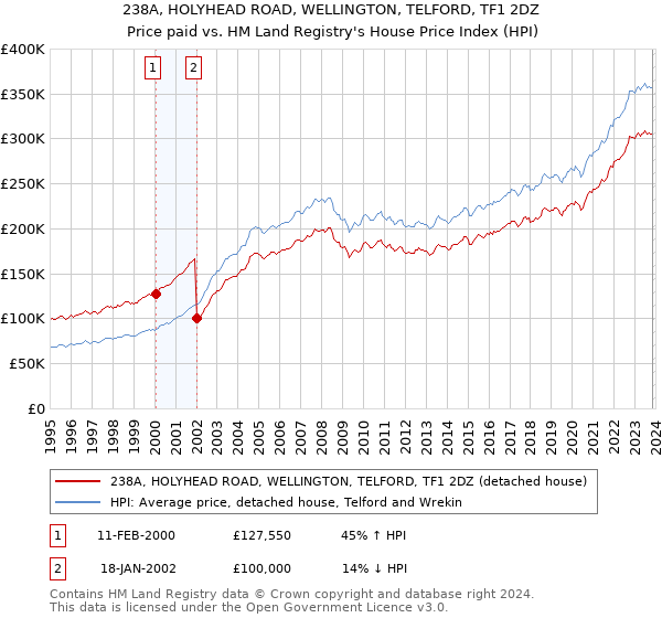 238A, HOLYHEAD ROAD, WELLINGTON, TELFORD, TF1 2DZ: Price paid vs HM Land Registry's House Price Index