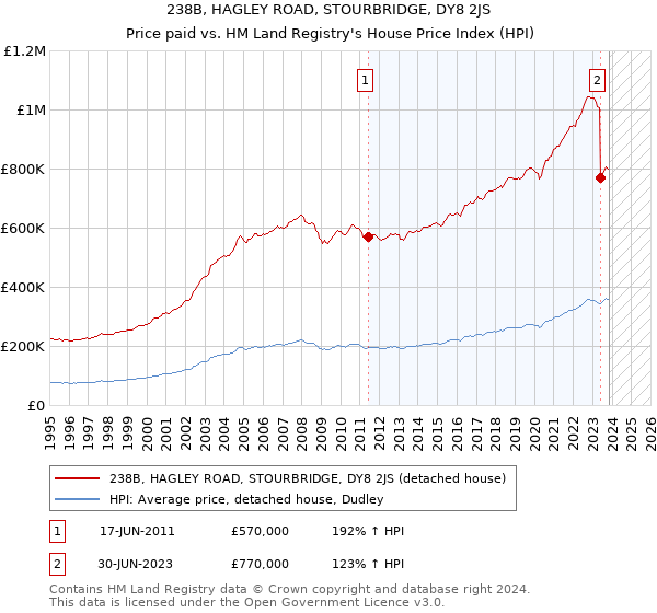 238B, HAGLEY ROAD, STOURBRIDGE, DY8 2JS: Price paid vs HM Land Registry's House Price Index