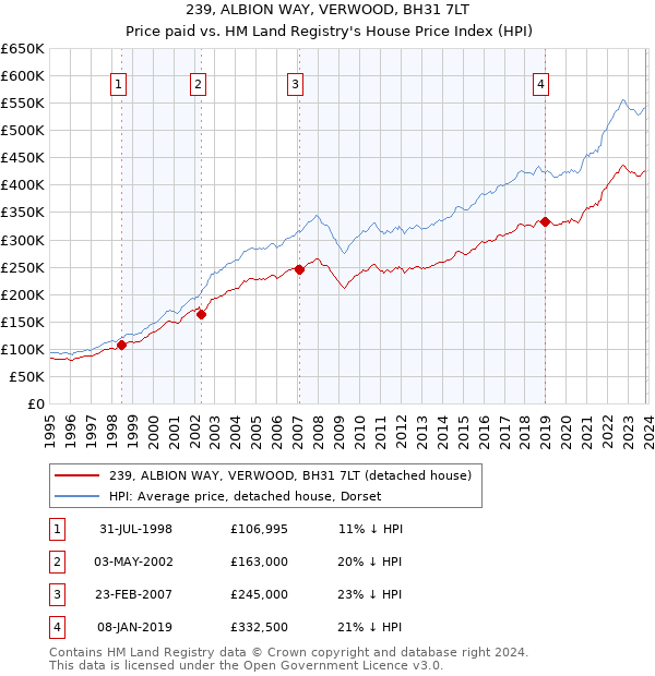 239, ALBION WAY, VERWOOD, BH31 7LT: Price paid vs HM Land Registry's House Price Index