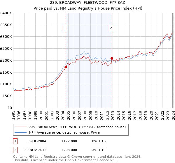 239, BROADWAY, FLEETWOOD, FY7 8AZ: Price paid vs HM Land Registry's House Price Index
