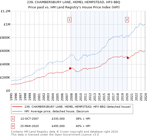 239, CHAMBERSBURY LANE, HEMEL HEMPSTEAD, HP3 8BQ: Price paid vs HM Land Registry's House Price Index