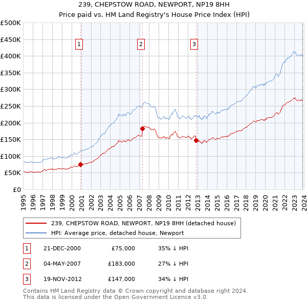 239, CHEPSTOW ROAD, NEWPORT, NP19 8HH: Price paid vs HM Land Registry's House Price Index