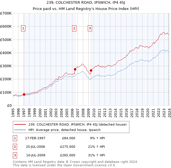 239, COLCHESTER ROAD, IPSWICH, IP4 4SJ: Price paid vs HM Land Registry's House Price Index