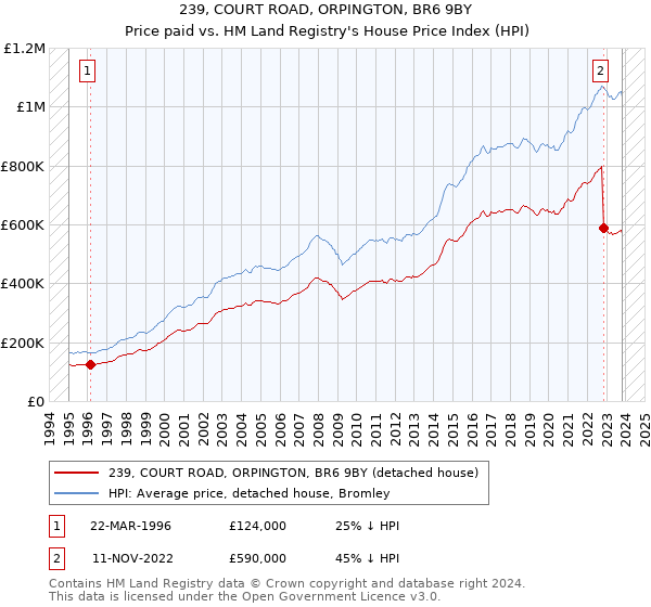 239, COURT ROAD, ORPINGTON, BR6 9BY: Price paid vs HM Land Registry's House Price Index