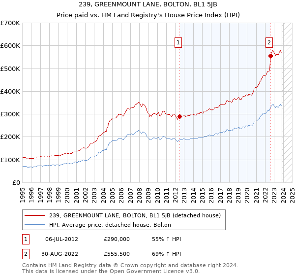 239, GREENMOUNT LANE, BOLTON, BL1 5JB: Price paid vs HM Land Registry's House Price Index