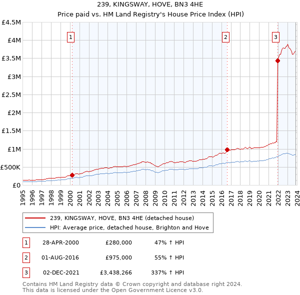 239, KINGSWAY, HOVE, BN3 4HE: Price paid vs HM Land Registry's House Price Index