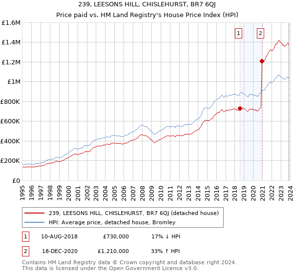 239, LEESONS HILL, CHISLEHURST, BR7 6QJ: Price paid vs HM Land Registry's House Price Index