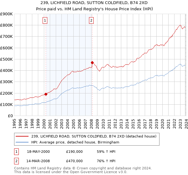 239, LICHFIELD ROAD, SUTTON COLDFIELD, B74 2XD: Price paid vs HM Land Registry's House Price Index
