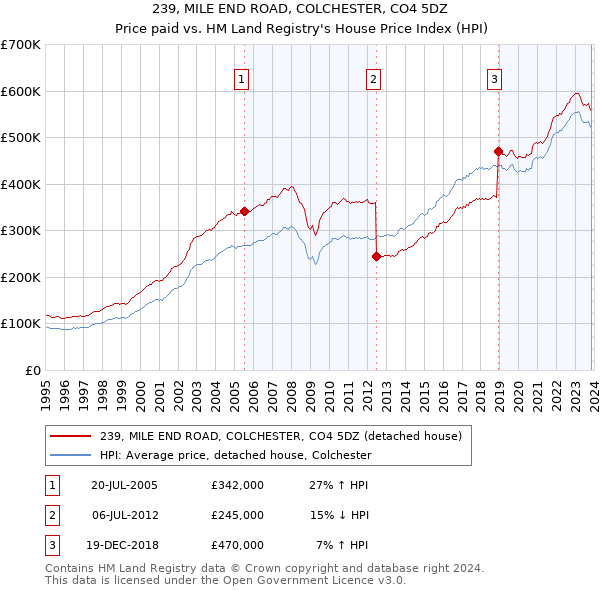 239, MILE END ROAD, COLCHESTER, CO4 5DZ: Price paid vs HM Land Registry's House Price Index