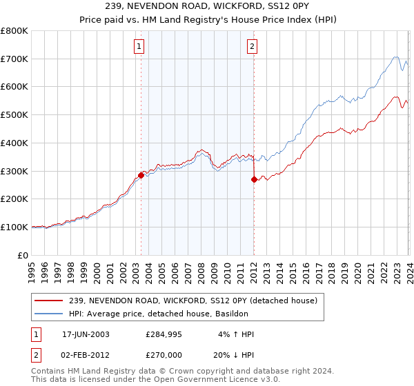 239, NEVENDON ROAD, WICKFORD, SS12 0PY: Price paid vs HM Land Registry's House Price Index