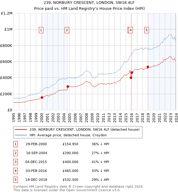 239, NORBURY CRESCENT, LONDON, SW16 4LF: Price paid vs HM Land Registry's House Price Index